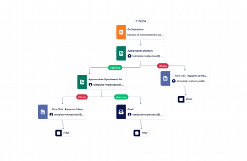 Modello di Approvazione per Viaggi Aziendali