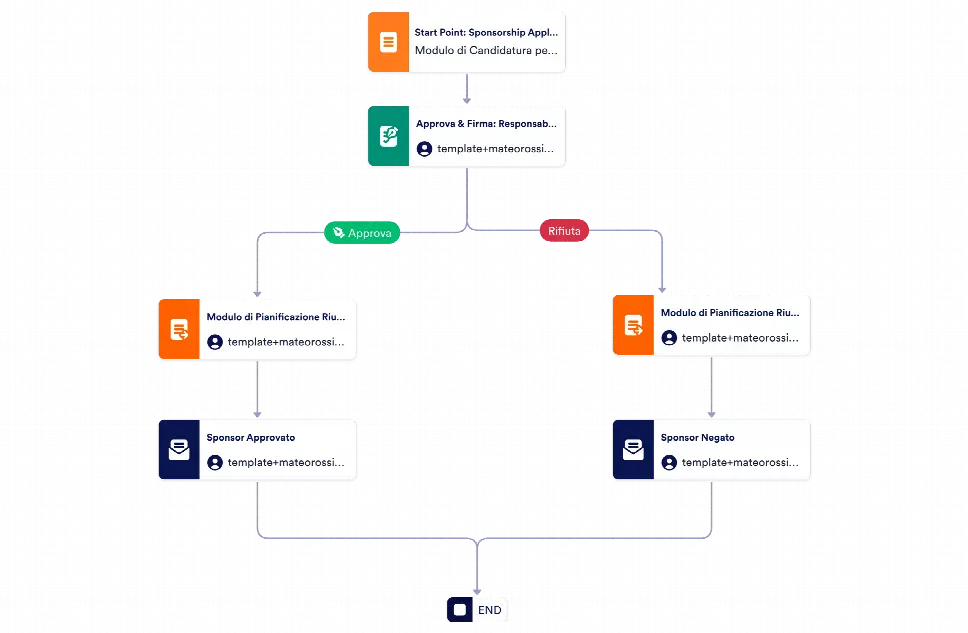 Modello di Approvazione Sponsor