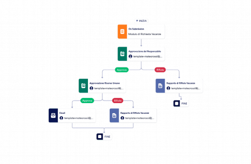 Modello di Approvazione Vacanze