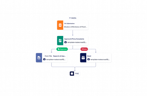Modello di Pre-approvazione per Prestito Auto