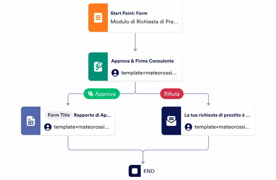 Modello di Pre approvazione per Prestito Auto