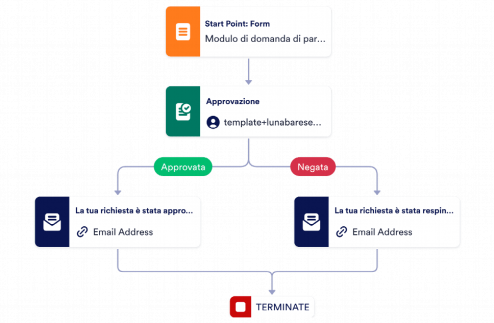 Modello parnership aziendale