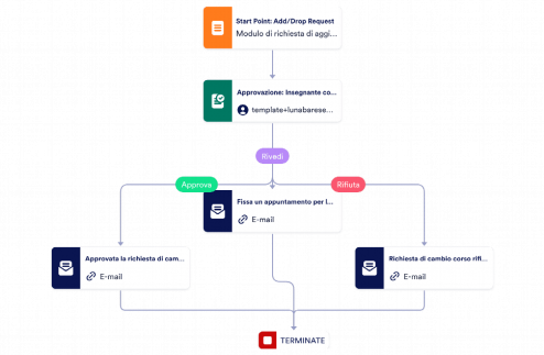 Modello per corsi (aggiungirimuovi corsi)