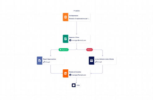 Modello per il processo di approvazione del cliente