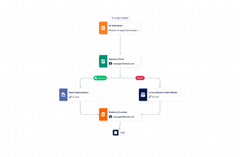 Modello per il processo di approvazione del cliente