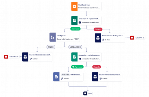 Modelo De Fluxo De Aprovação De Despesa Template