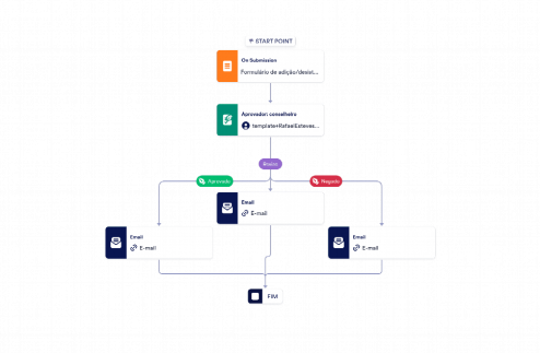 Modelo De Processo De Adição/Desistência De Curso