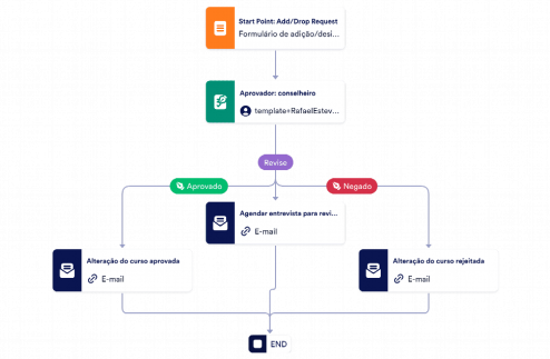 Modelo De Processo De Adição/Desistência De Curso Template