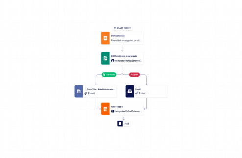 Modelo De Processo De Aprovação De Cliente