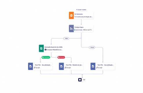 Modelo De Processo De Aprovação De Empréstimo