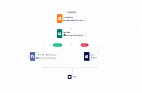 Modelo De Processo De Conferência De Detalhes De Viagem