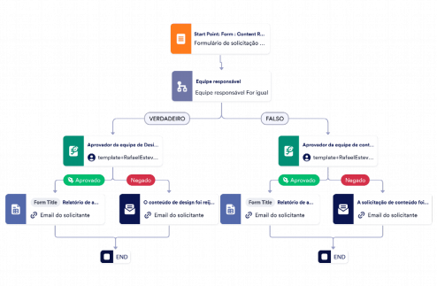 Modelo De Processo De Solicitação De Conteúdo No Website Template