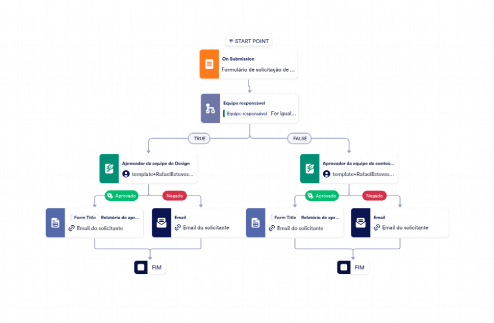 Modelo De Processo De Solicitação De Conteúdo No Website