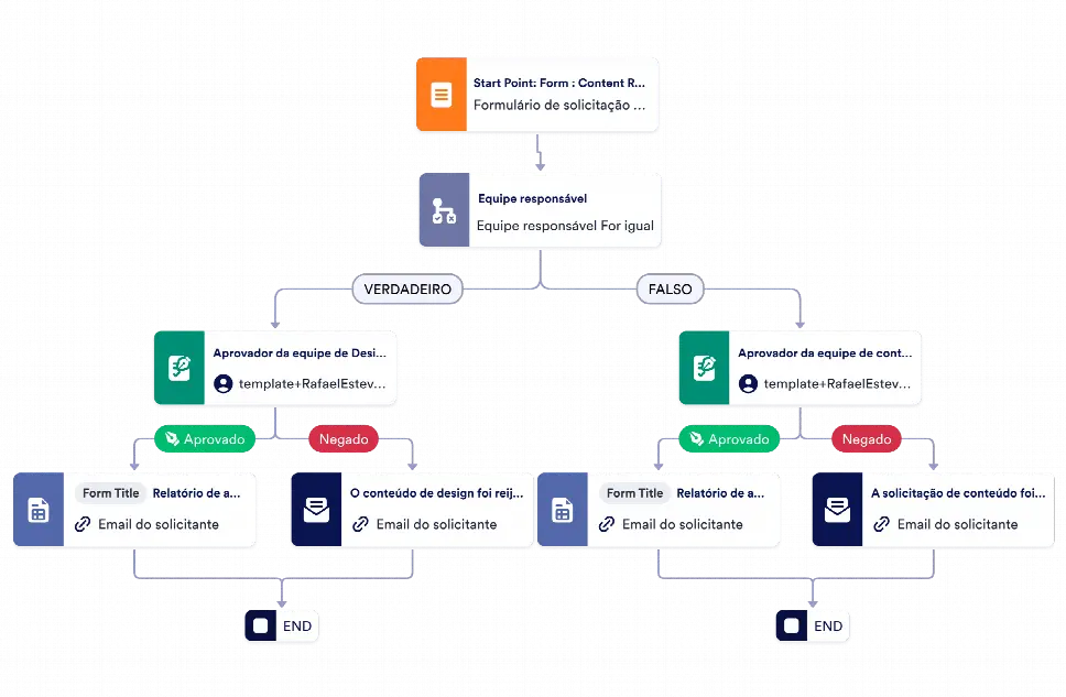 Modelo De Processo De Solicitação De Conteúdo No Website