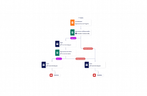 Modello di Approvazione dei Progetti