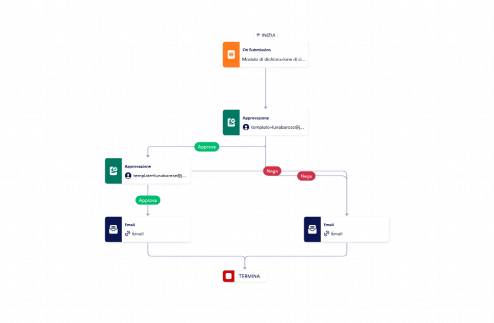 Modulo controlli di sicurezza