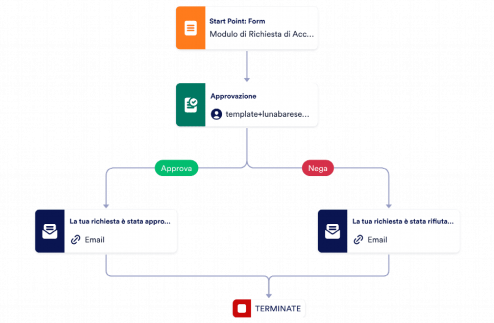 Modulo daccesso Template