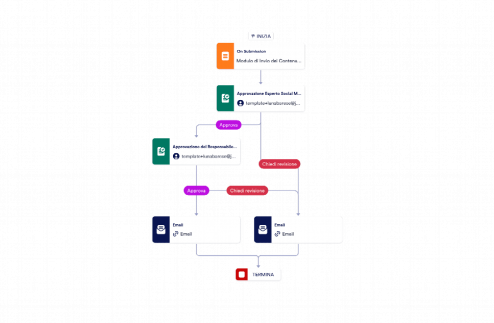 Modello di Approvazione dei Contenuti dei Social Media