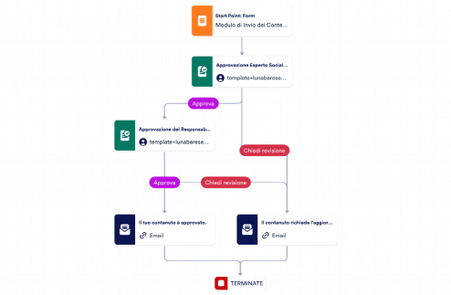Modello di Approvazione dei Contenuti dei Social Media