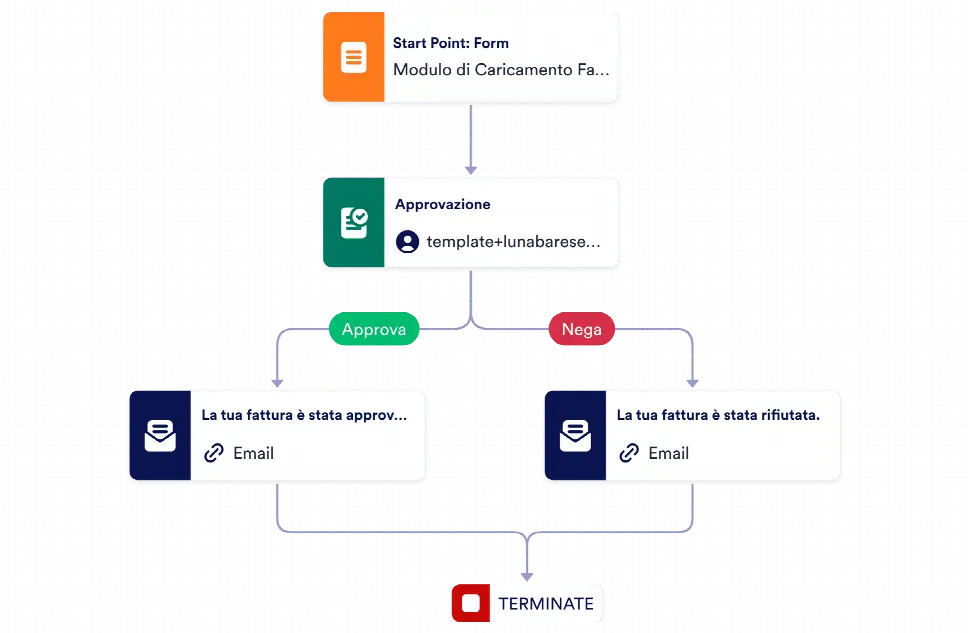 Modello di Approvazione delle Fatture