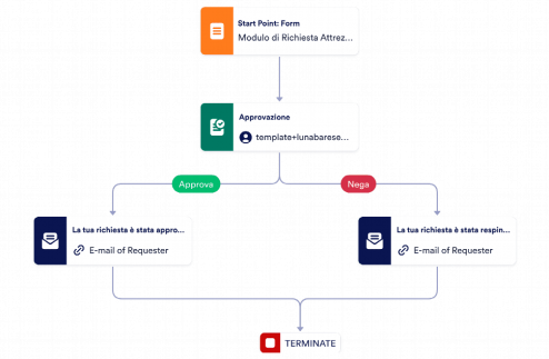 Modulo per forniture Template