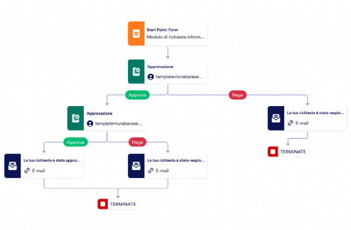 Modulo per informazioni Template