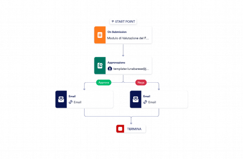 Modello di Approvazione dei Fornitori