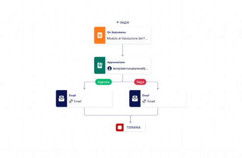 Modello di Approvazione dei Fornitori