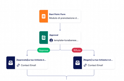 modulo per utilizzo strutture