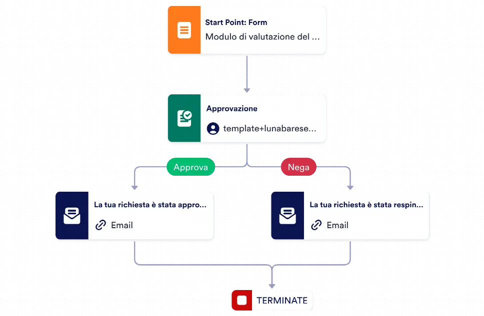 Modulo per valutazioni dei fornitori