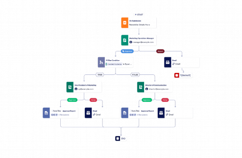 Newsletter Approval Process Template