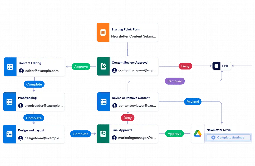 Newsletter Workflow Template