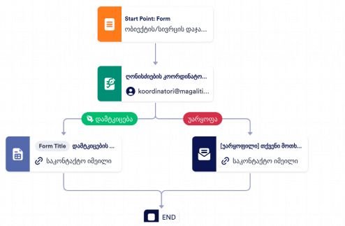 ობიექტის სივრცის დაჯავშნის მოთხოვნის დამტკიცების შაბლონი Template