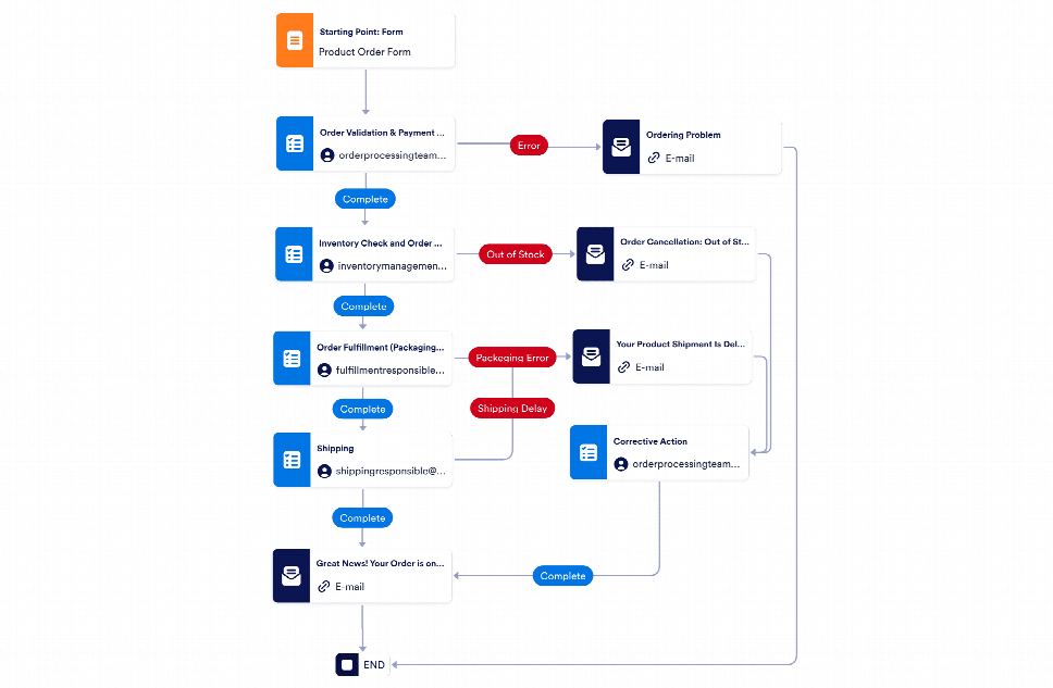 Order Processing Workflow Template | Jotform