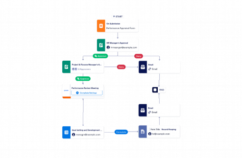 Performance Appraisal Workflow Process Template