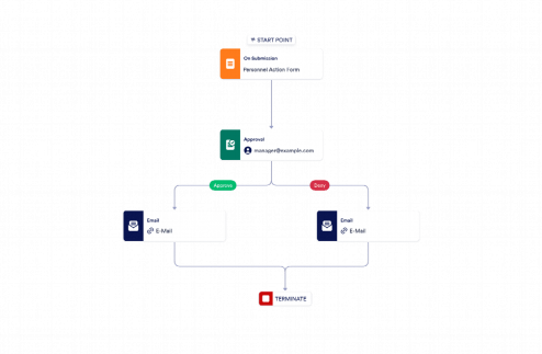Personnel Action Approval Process Template