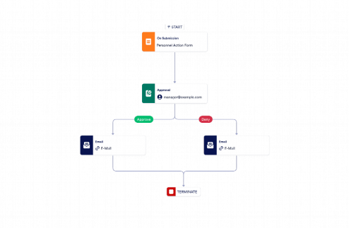 Personnel Action Approval Process Template