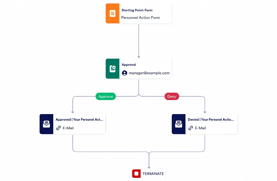 Personnel Action Approval Process Template