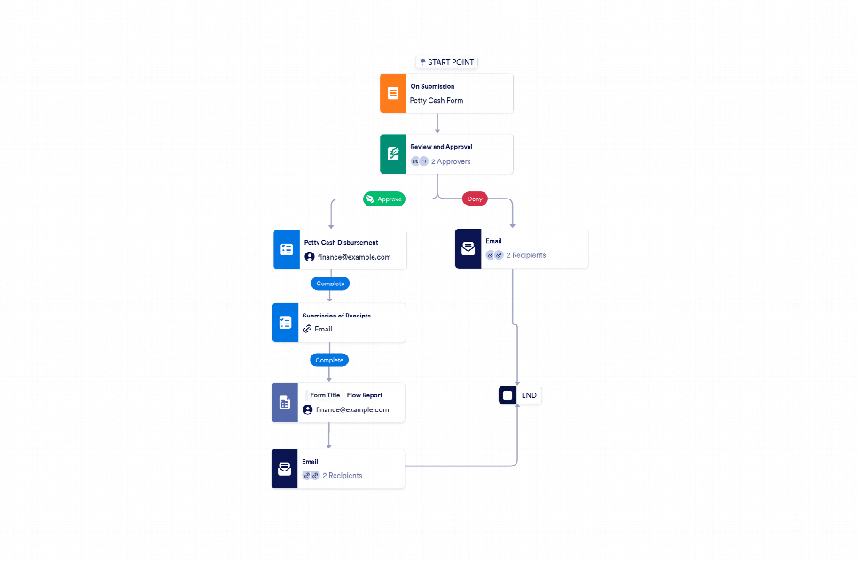 Petty Cash Approval Workflow Template | Jotform