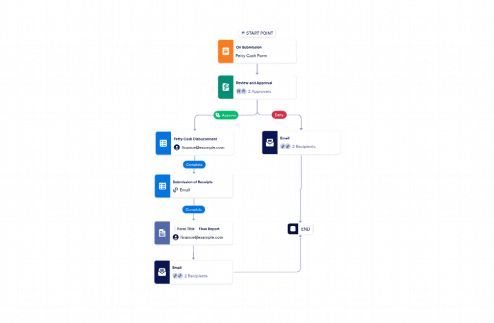 Petty Cash Approval Workflow Template