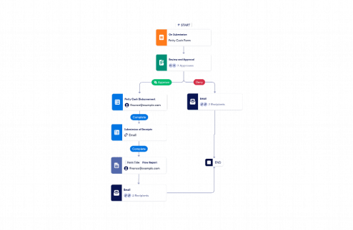 Petty Cash Approval Workflow Template