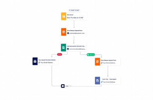 Press Release Approval Process Template