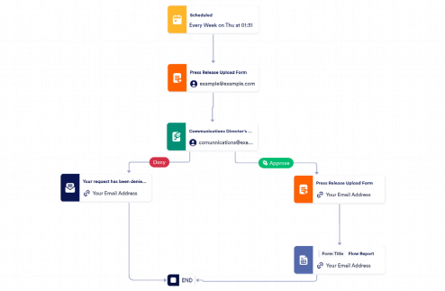 Press Release Approval Process Template