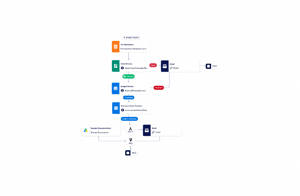 Workflow Review Process Procurement Review Workflow Template | Jotform