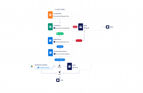 Procurement Review Workflow Template