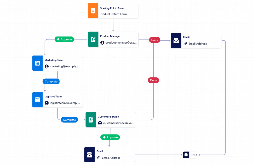 Product Return Process Workflow Template | Jotform