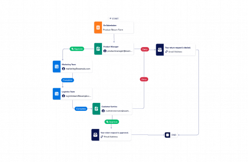 Product Return Process Workflow Template