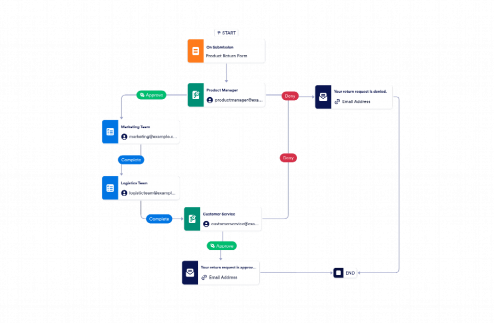 Product Return Process Workflow Template