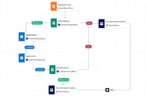 Product Return Process Workflow Template