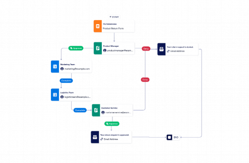 Product Return Process Workflow Template